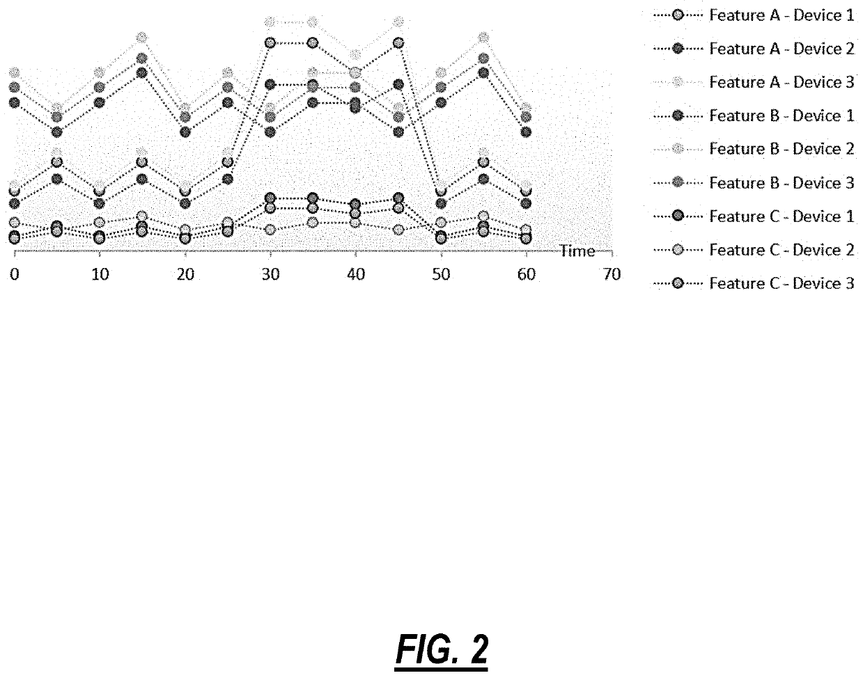 Systems and methods for automated feature selection and pattern discovery of multi-variate time-series