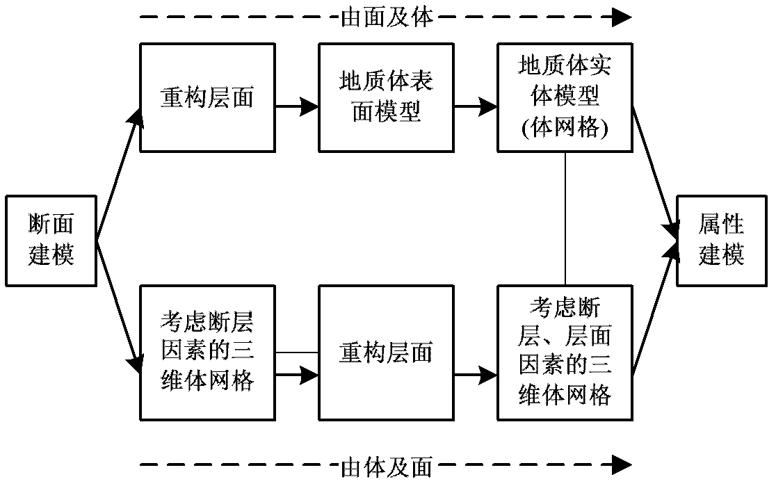 Method for generating tetrahedron gridding for three-dimensional geological structure