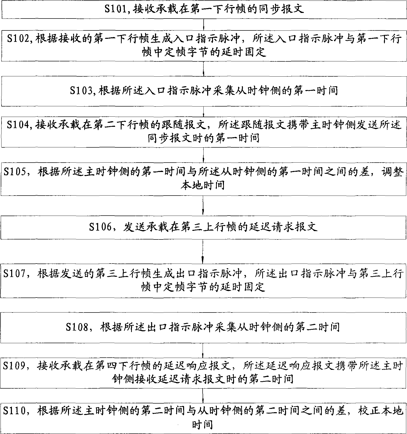 Time synchronizing method, apparatus and system for master, slave time clock side in synchronous network