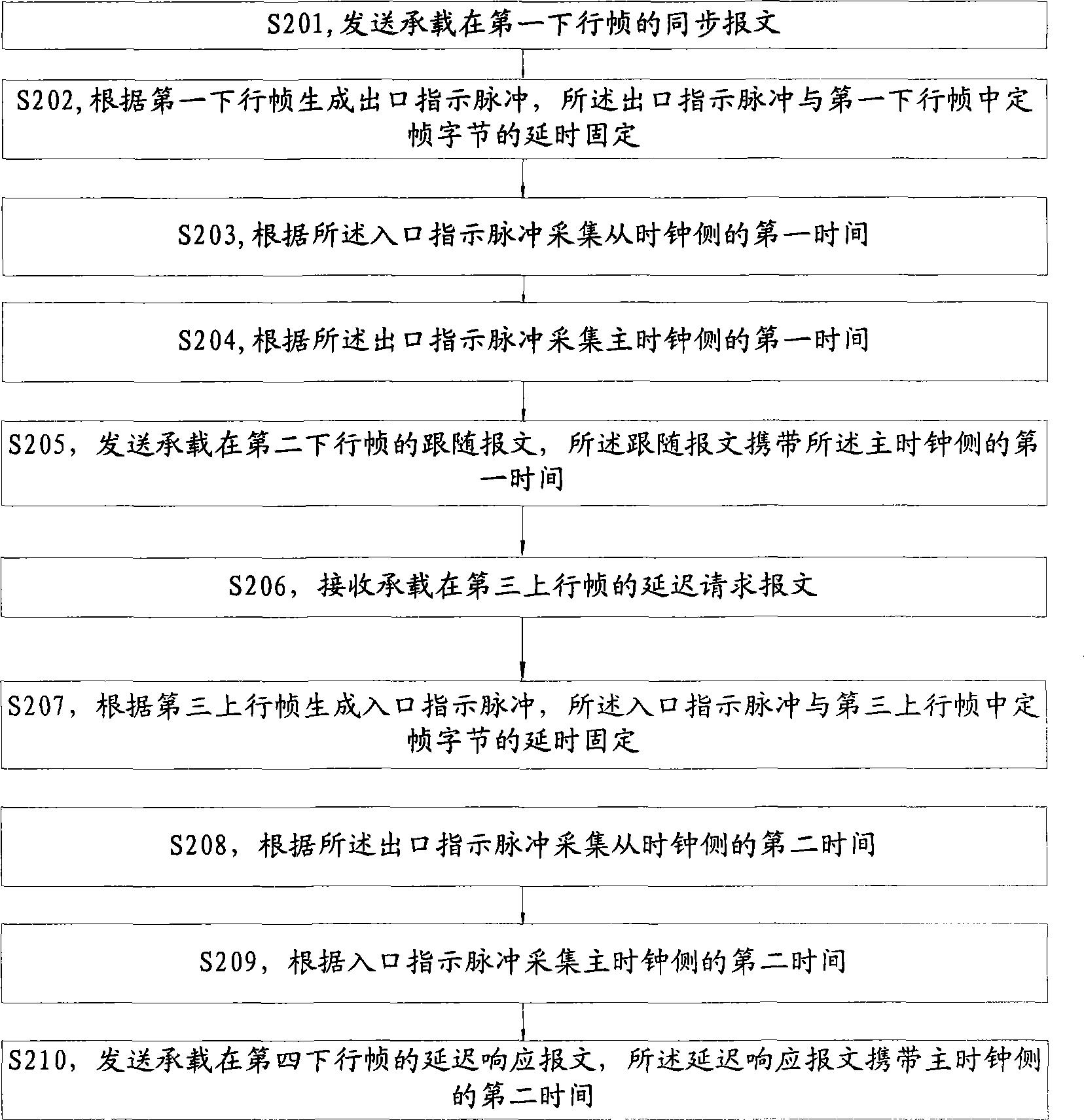 Time synchronizing method, apparatus and system for master, slave time clock side in synchronous network