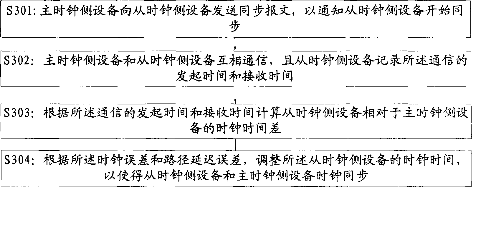 Time synchronizing method, apparatus and system for master, slave time clock side in synchronous network