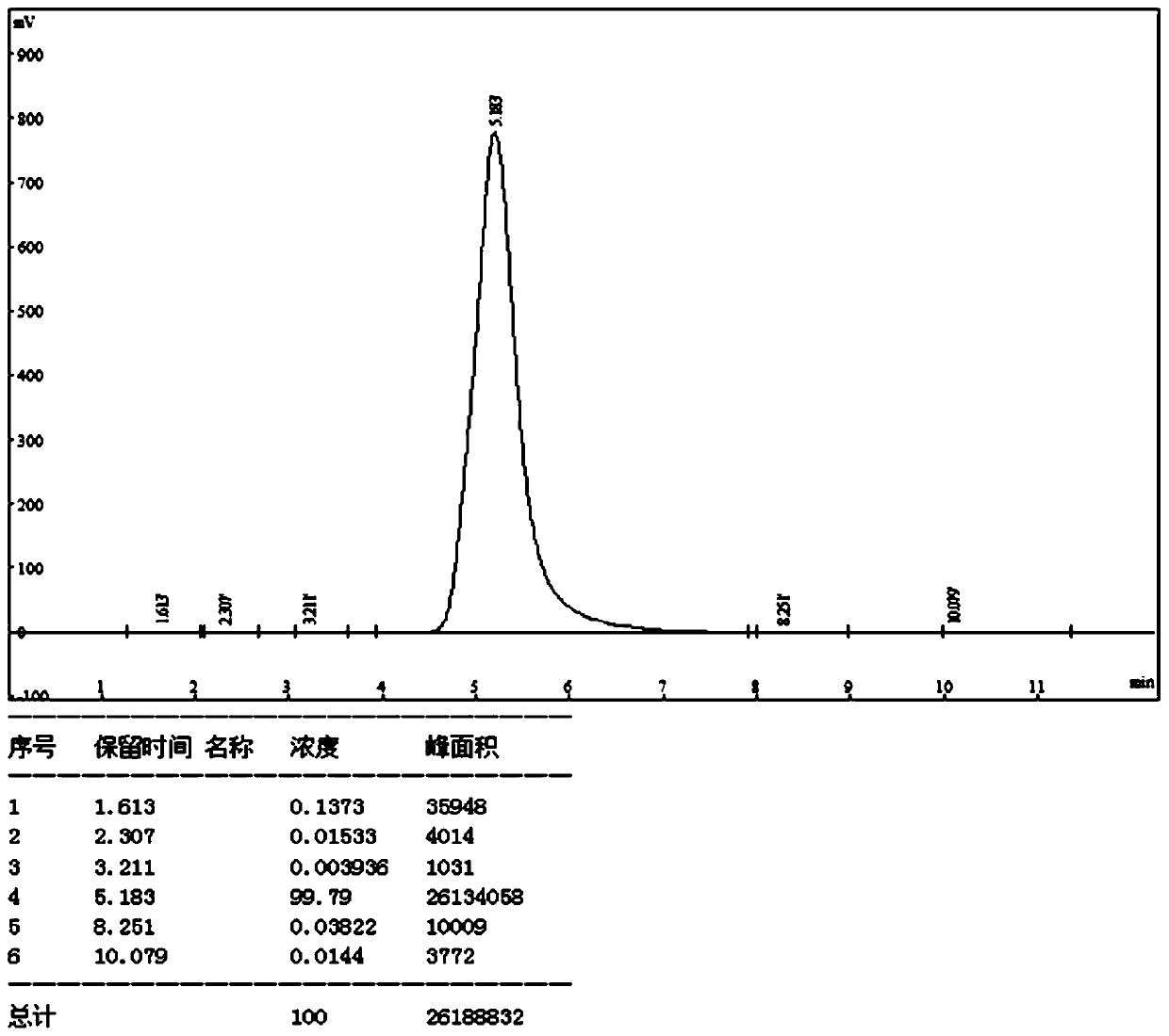 The preparation method of tetraethylthiuram disulfide