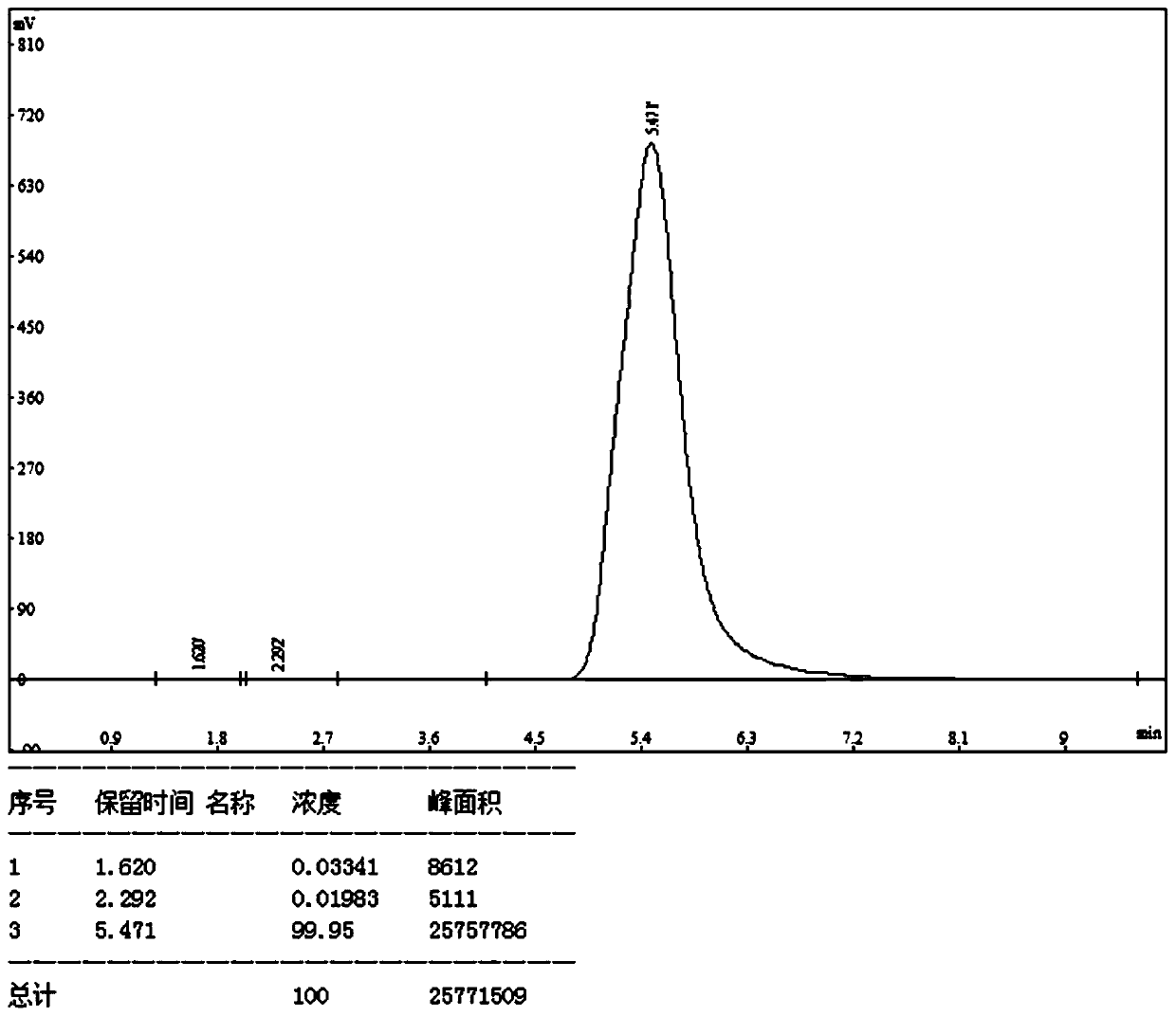 The preparation method of tetraethylthiuram disulfide