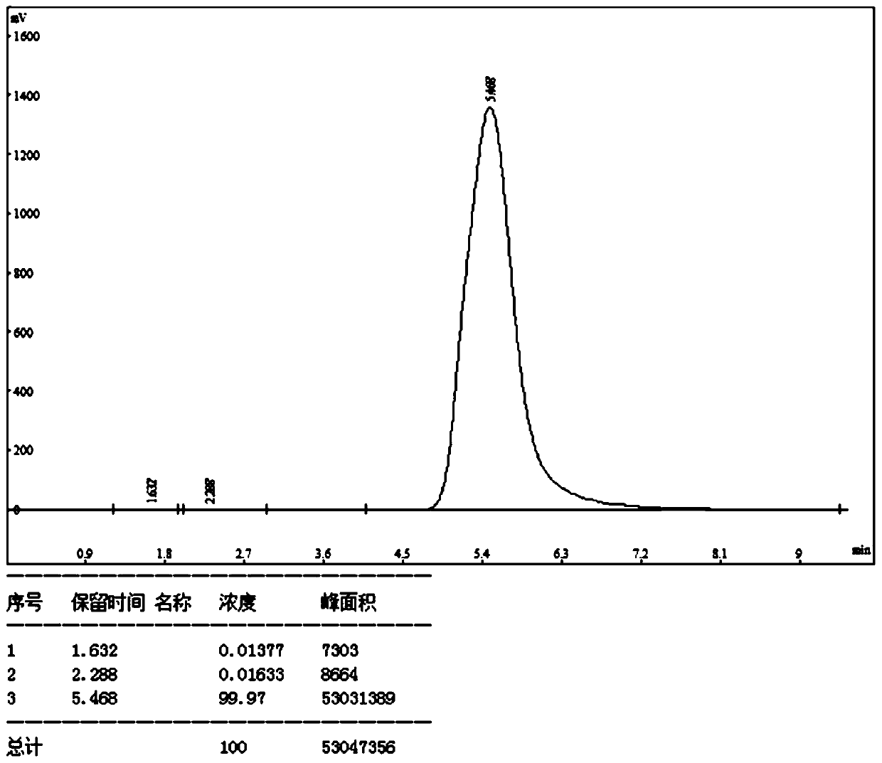 The preparation method of tetraethylthiuram disulfide