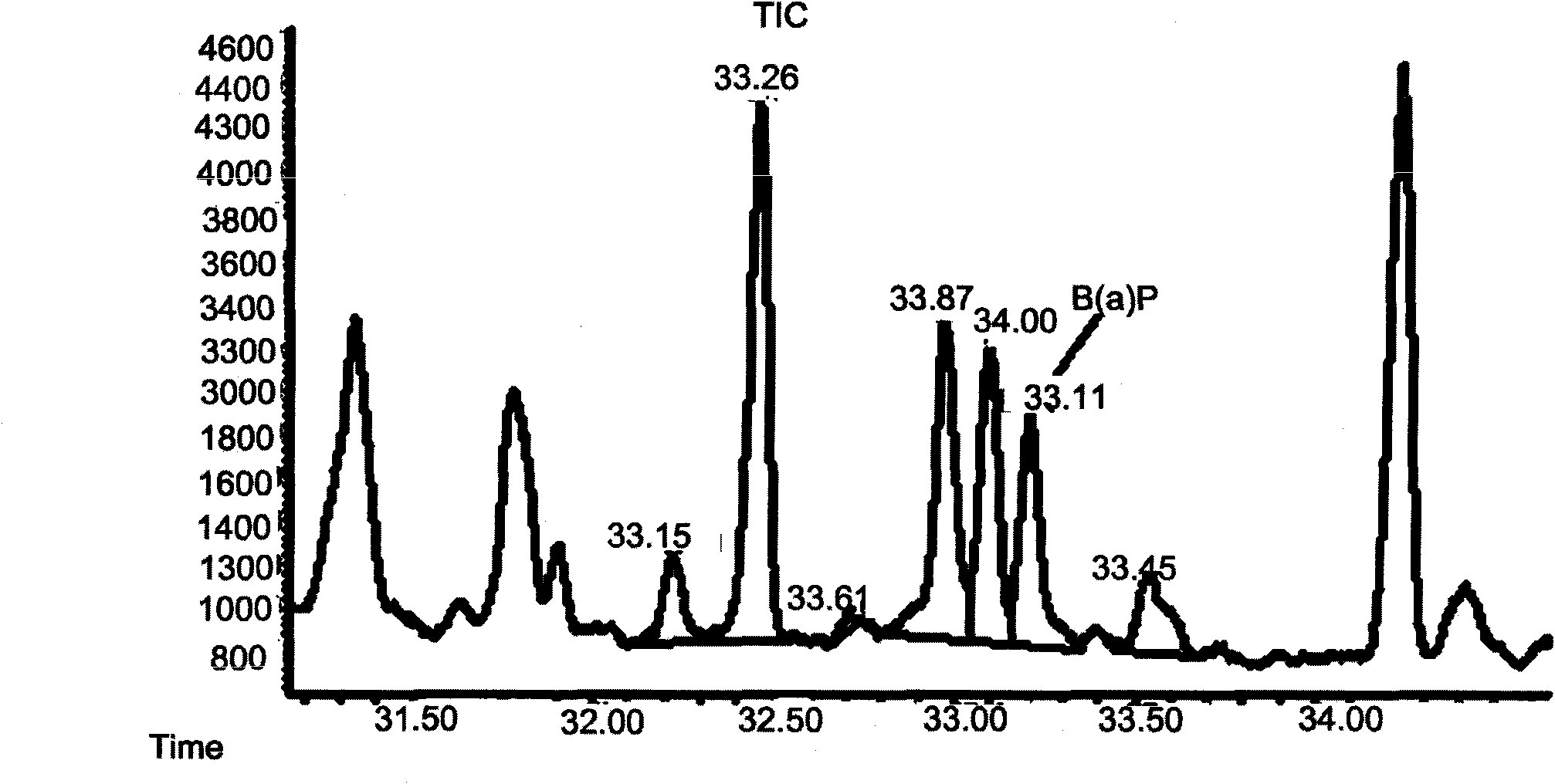 Method for measuring benzo(a)pyrene in total particle phase matters in cigarette smoke gas