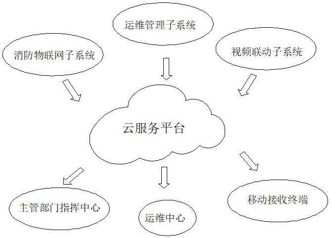 Fire-fighting big data integrated management platform