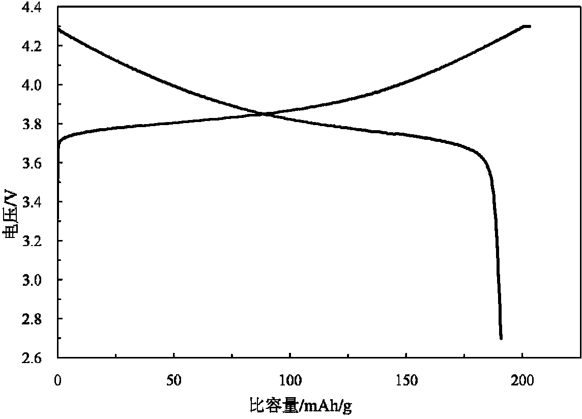 Modified lithium ion battery ternary positive electrode material and preparation method thereof