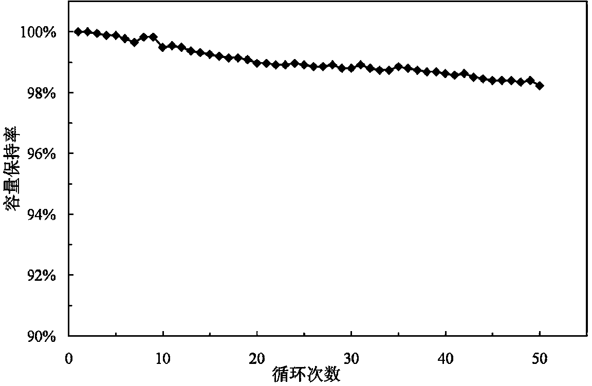 Modified lithium ion battery ternary positive electrode material and preparation method thereof