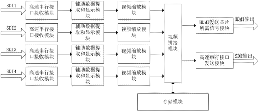 Multi-picture splitter and splitting method based on fpga for high-definition and standard-definition mixed broadcasting