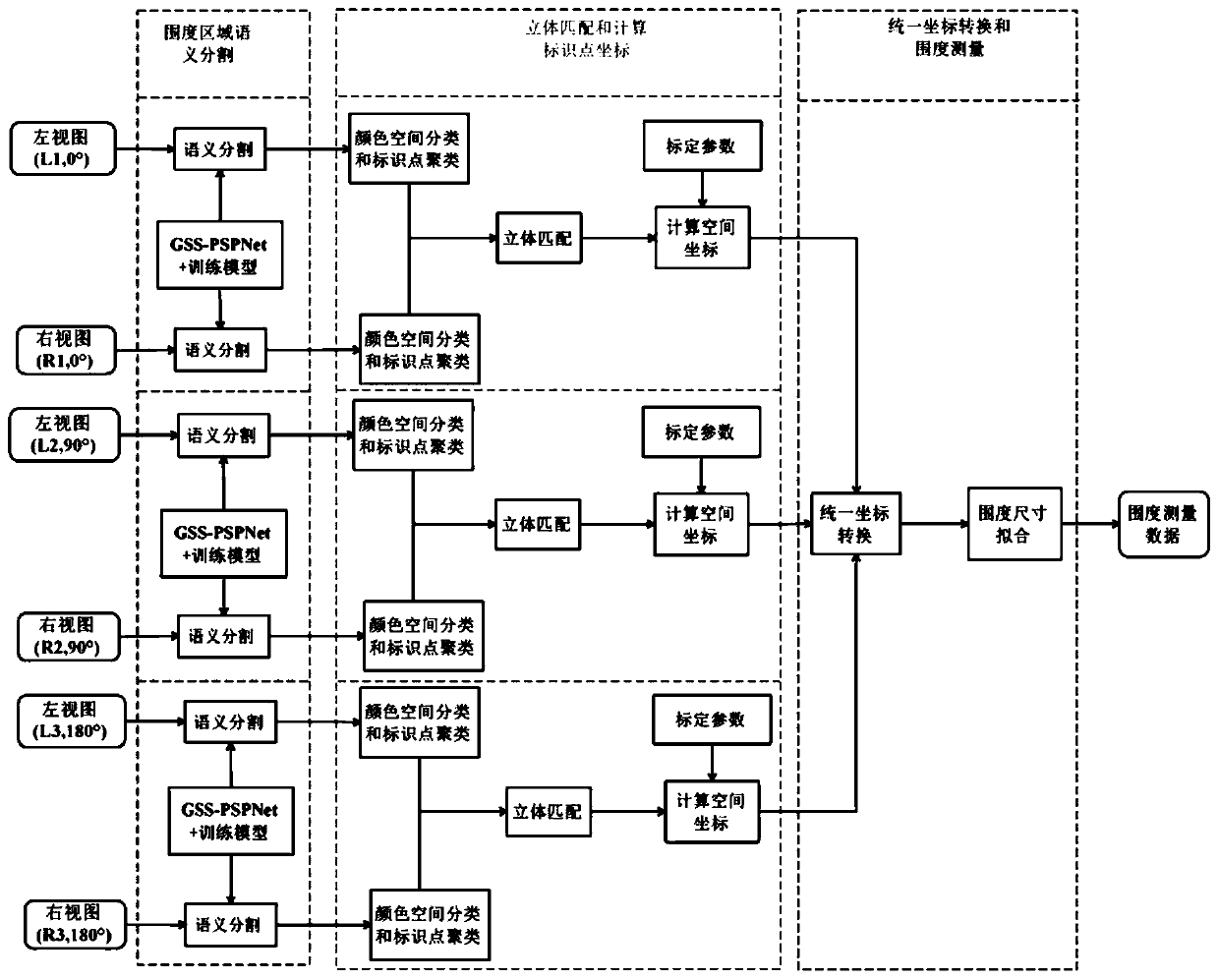 Human body circumference measuring method based on multi-view vision system