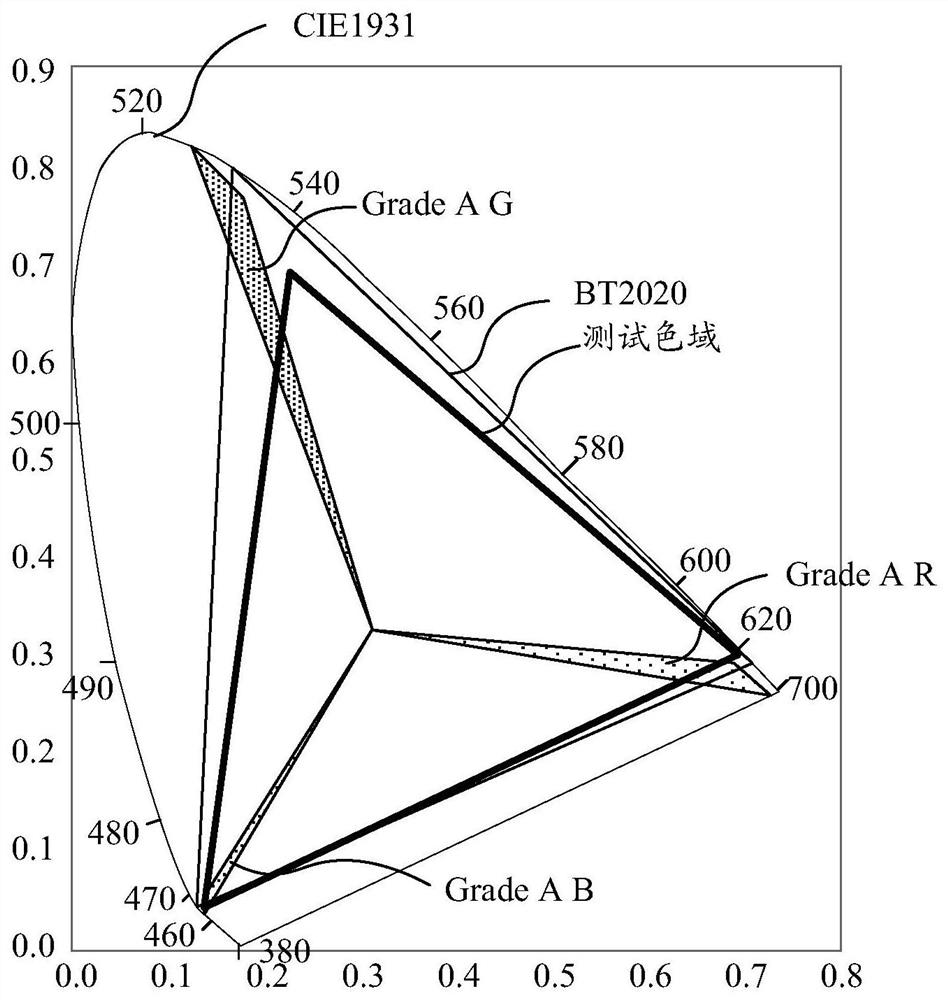 Color coordinate calibration method and system, processing equipment and computer storage medium