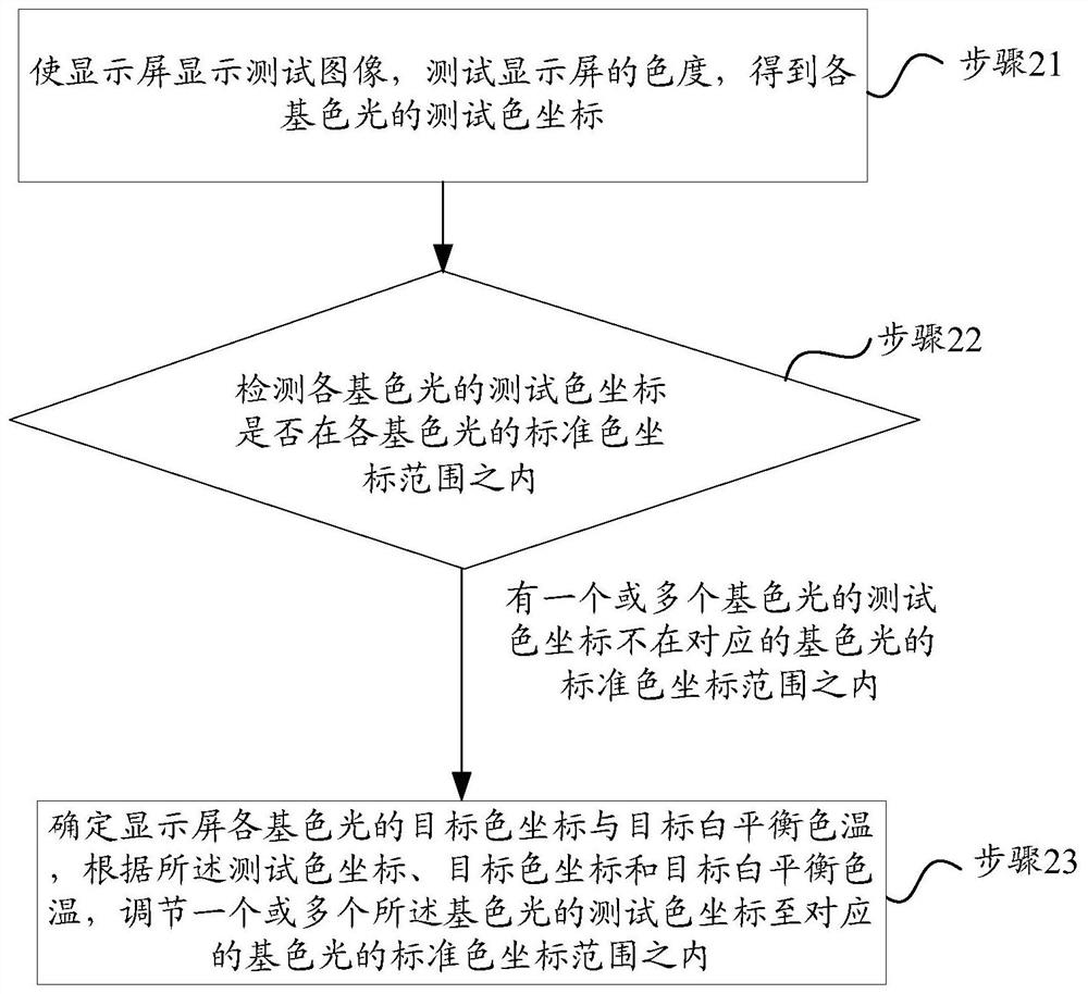 Color coordinate calibration method and system, processing equipment and computer storage medium