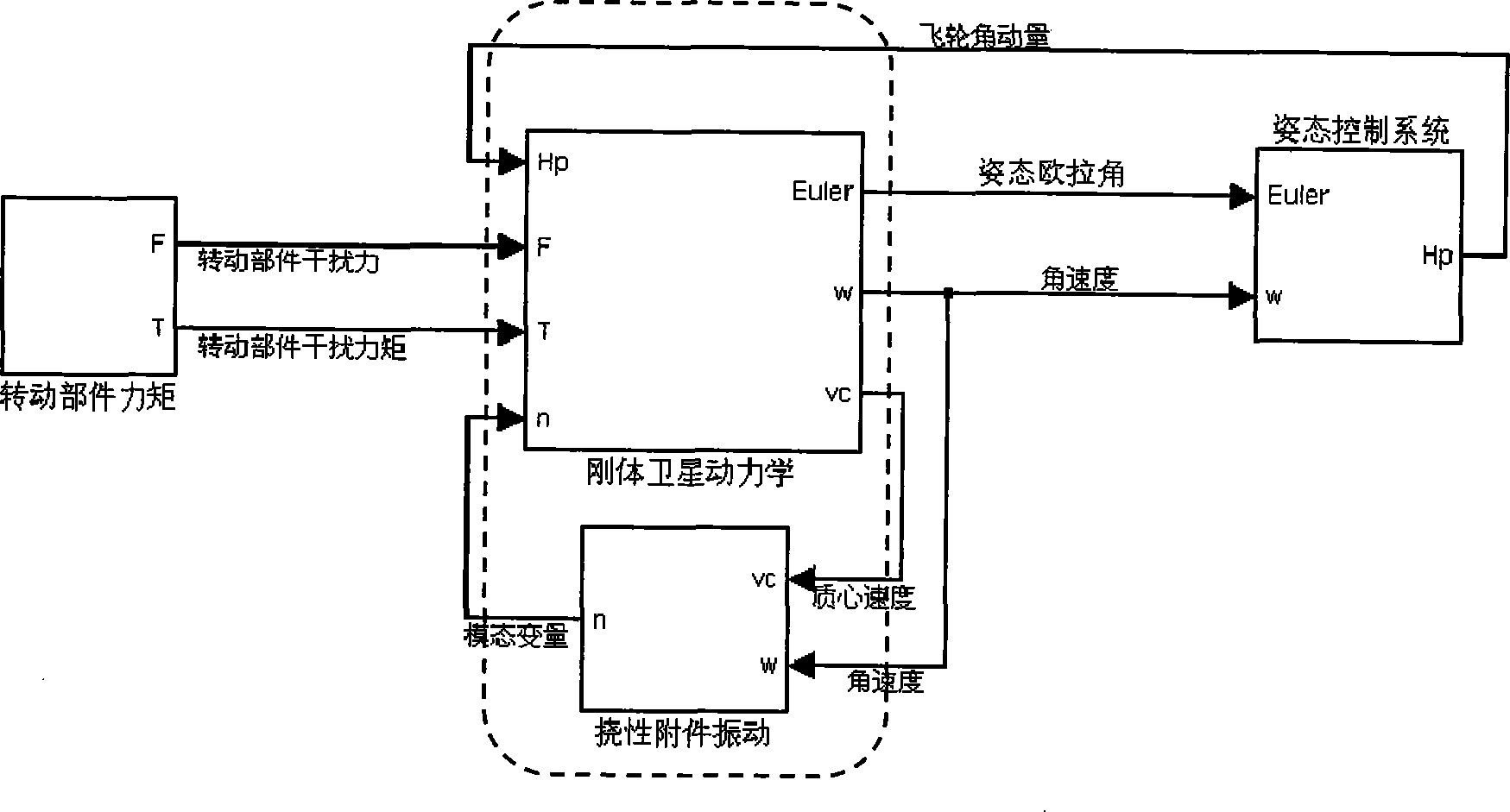 Simulation method for influence of rotation part on flexible dynamics