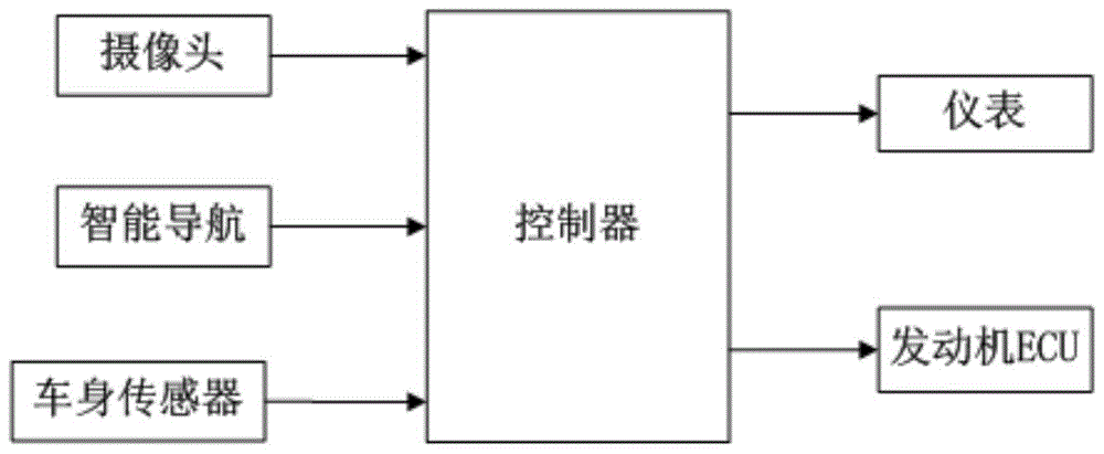 A kind of automobile intelligent speed limit system and automobile speed limit method