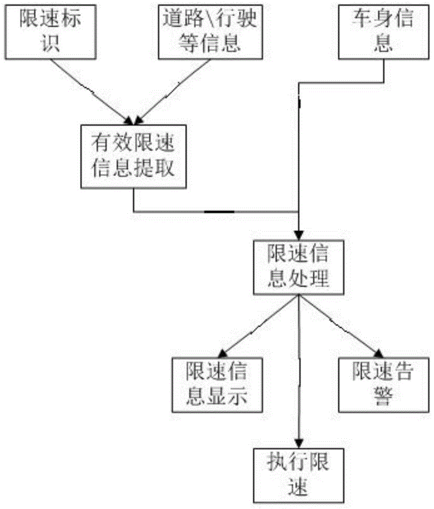 A kind of automobile intelligent speed limit system and automobile speed limit method