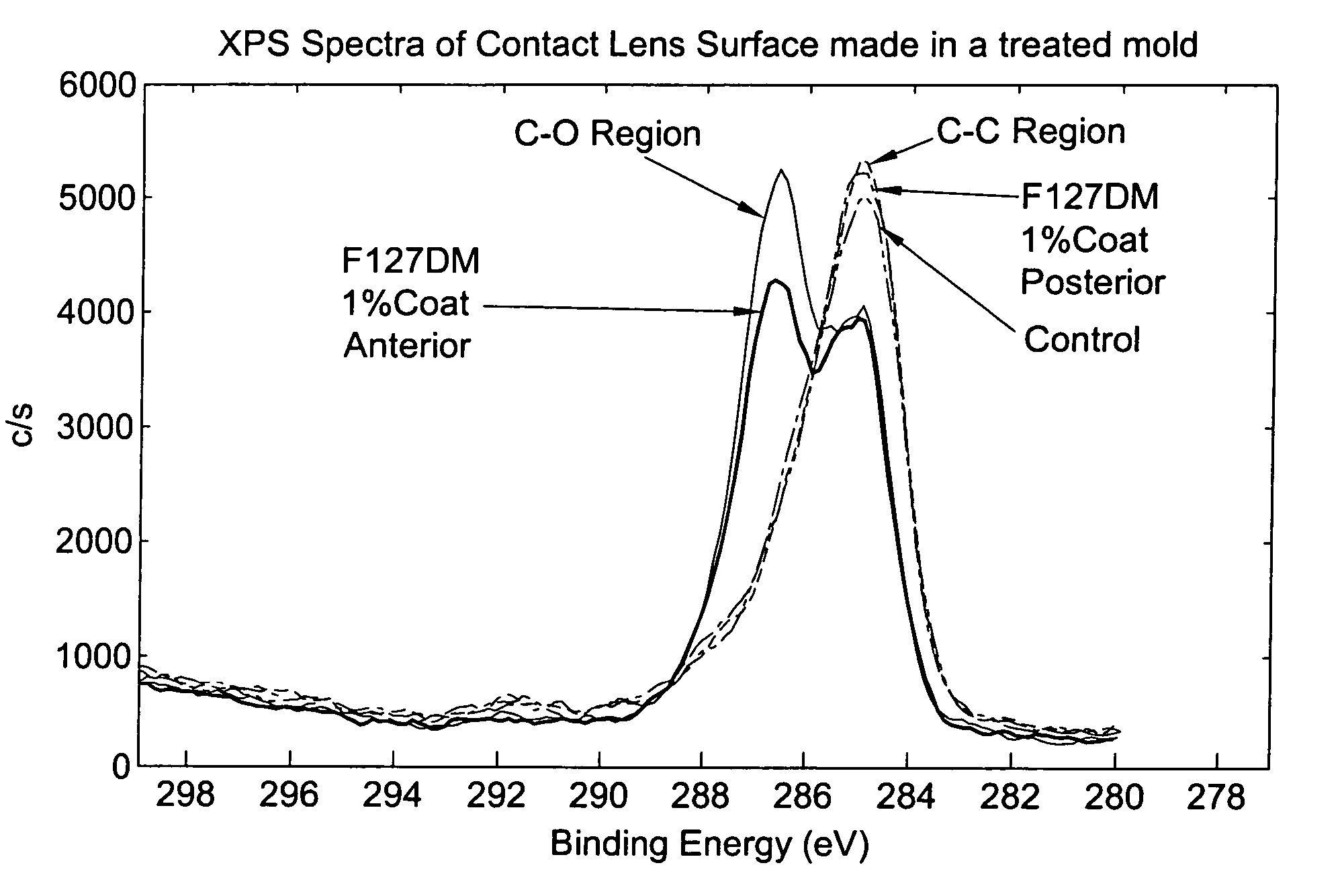 Method for coating lens material