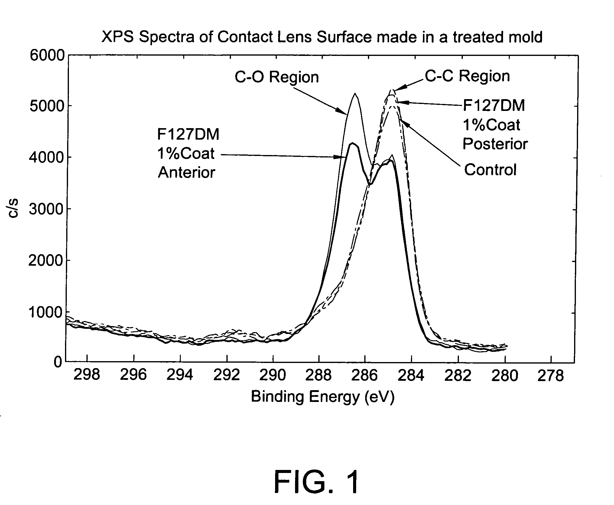 Method for coating lens material