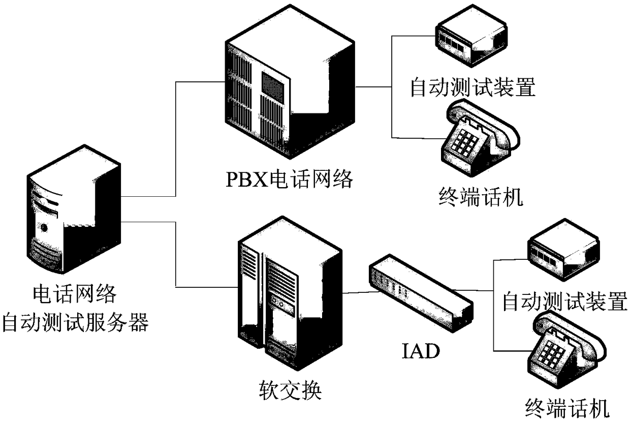 Communication Line Automatic Test System