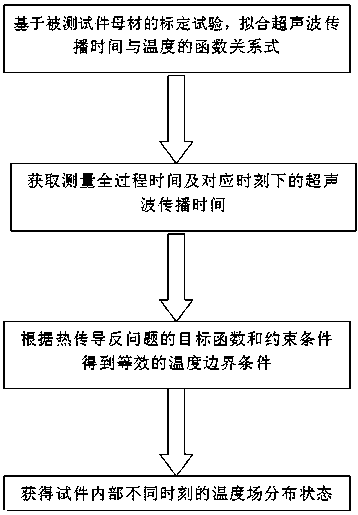 Sensitivity method for ultrasonic detection of transient non-uniform temperature field inside an object