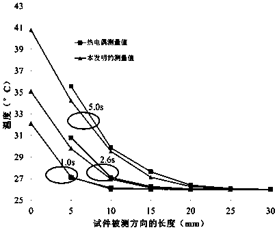 Sensitivity method for ultrasonic detection of transient non-uniform temperature field inside an object