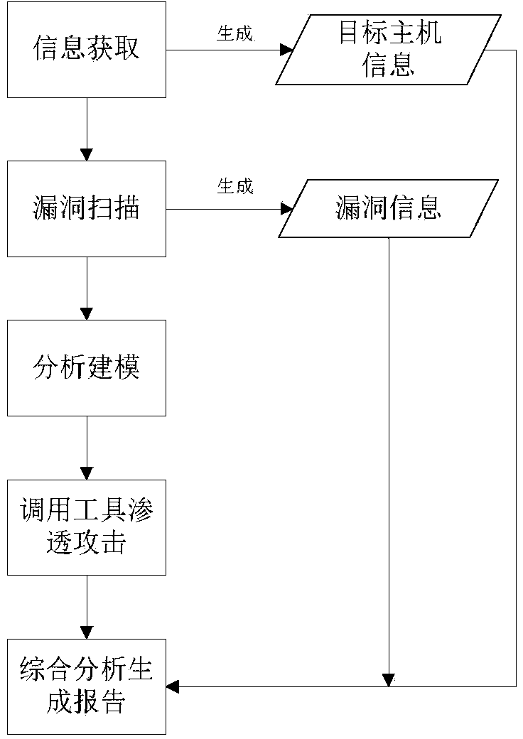 Automatic penetration testing method for information system security