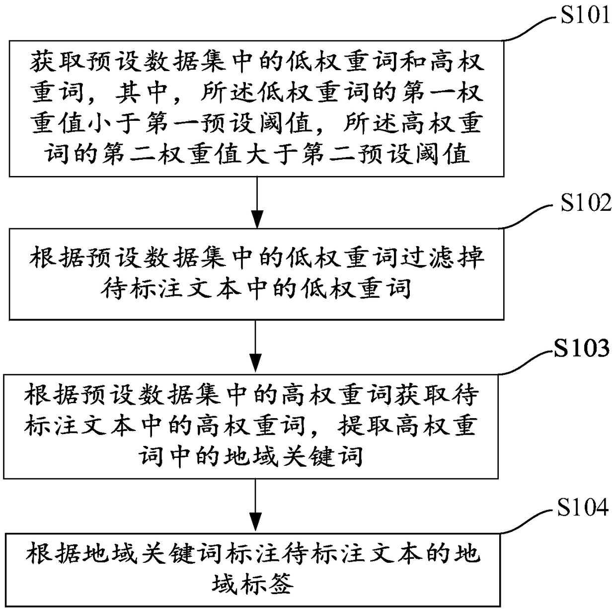 Geographical annotation method, device and computer-readable storage medium