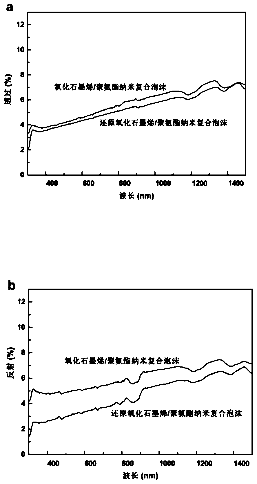 A kind of reduced graphene oxide/polyurethane nanocomposite foam and its preparation method and application