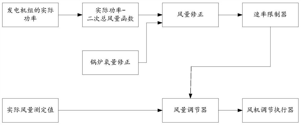 Control method and device for generating set