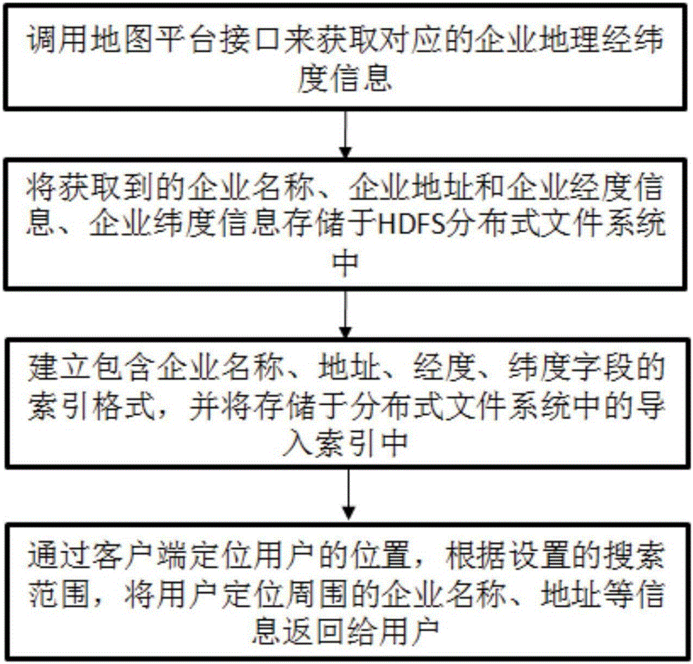 Peripheral target geographic information acquiring and searching method for position service