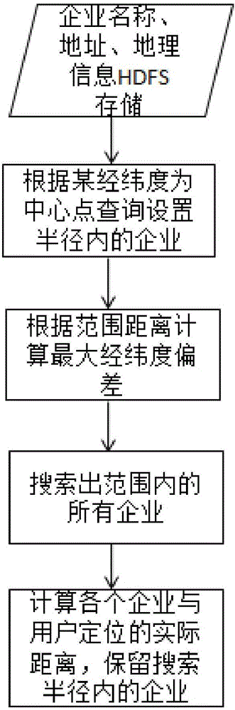 Peripheral target geographic information acquiring and searching method for position service