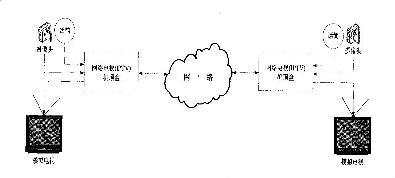 A method for implementing a videophone system between Internet TV set-top boxes