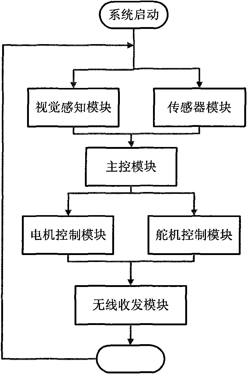 Auxiliary development system of environment exploring robot and method thereof