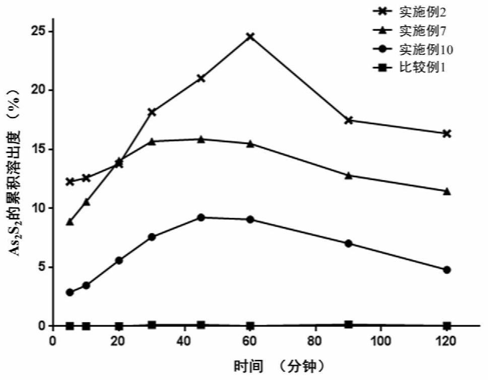 Water-soluble realgar solid dispersion and its preparation method and application