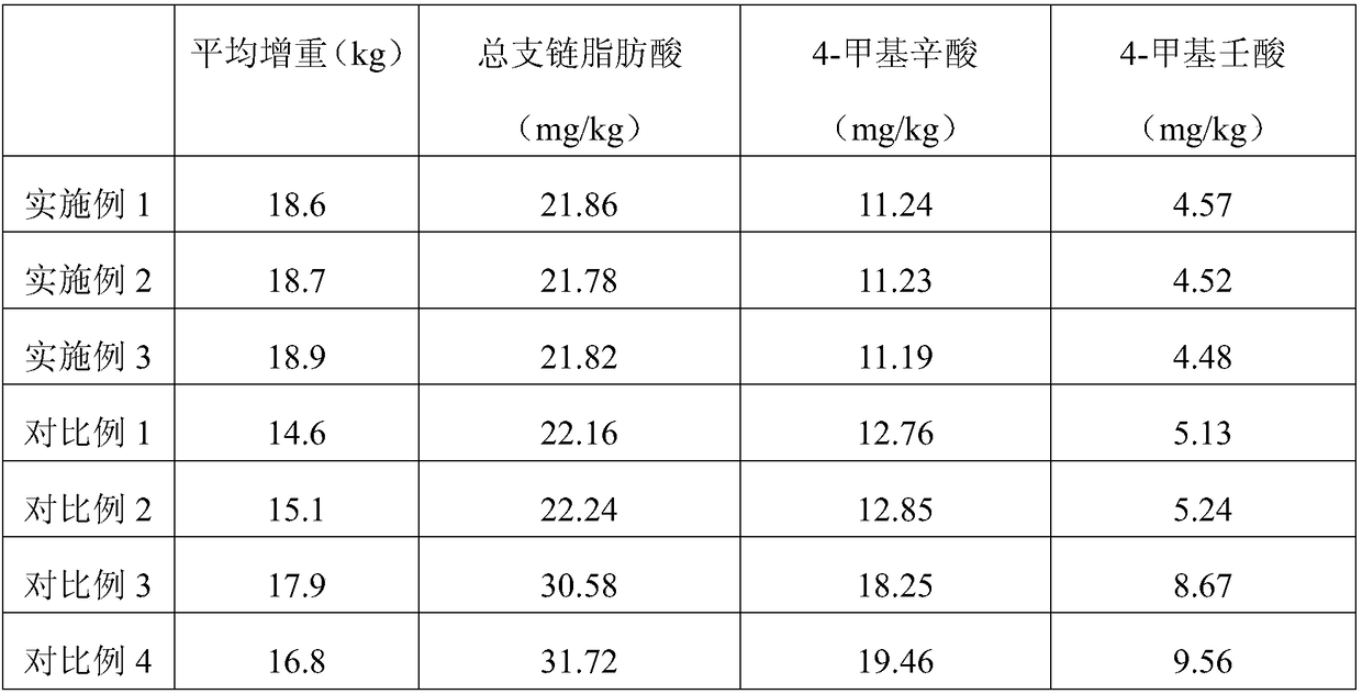 Goat fattening method capable of reducing mutton smell