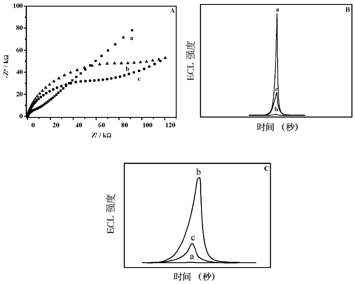 Preparation method of imprinted electroluminescent sensor for enrofloxacin detection