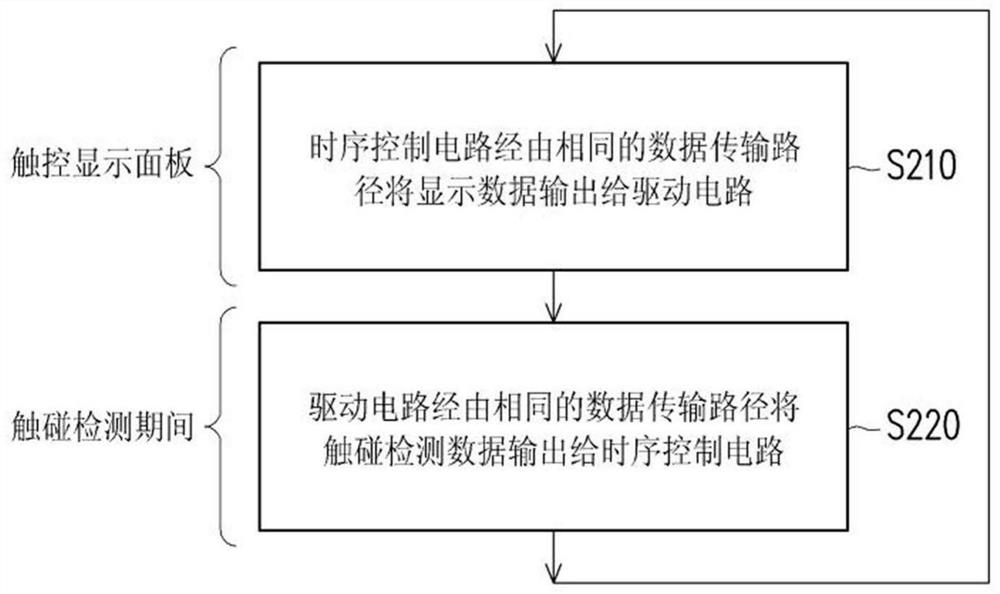 Display device, operation method, driving circuit and timing control circuit