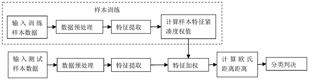 A Ship Type Recognition Method Based on Compactness Measure Weighting