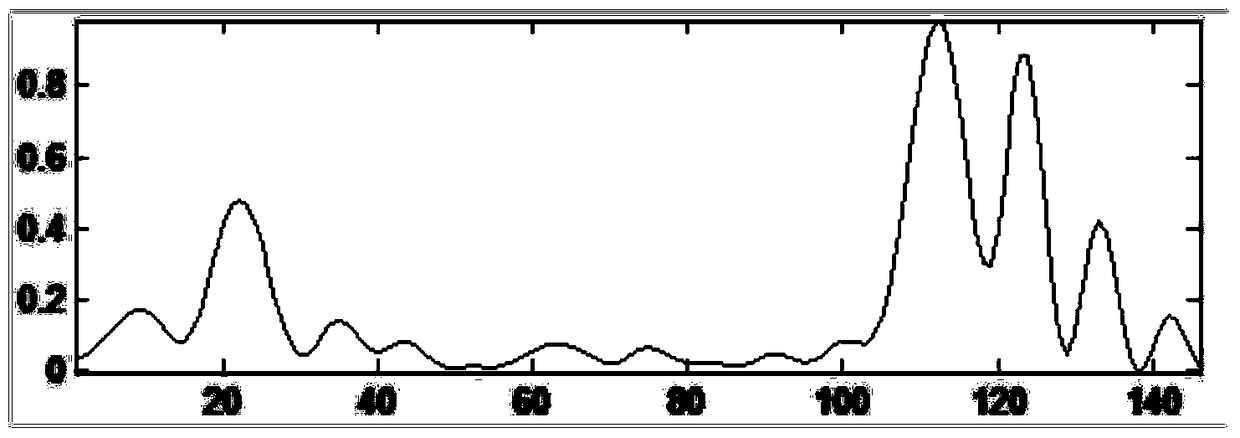 A Ship Type Recognition Method Based on Compactness Measure Weighting