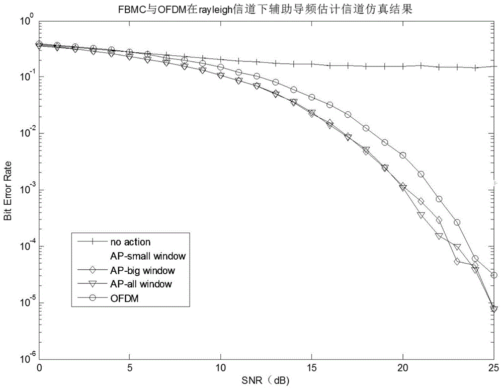 Auxiliary pilot method used for FBMC (Filter Bank Multicarrier) system channel estimation