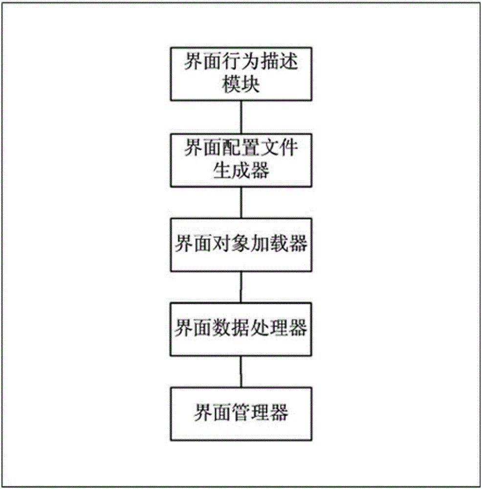 Universal game interface behavior control system