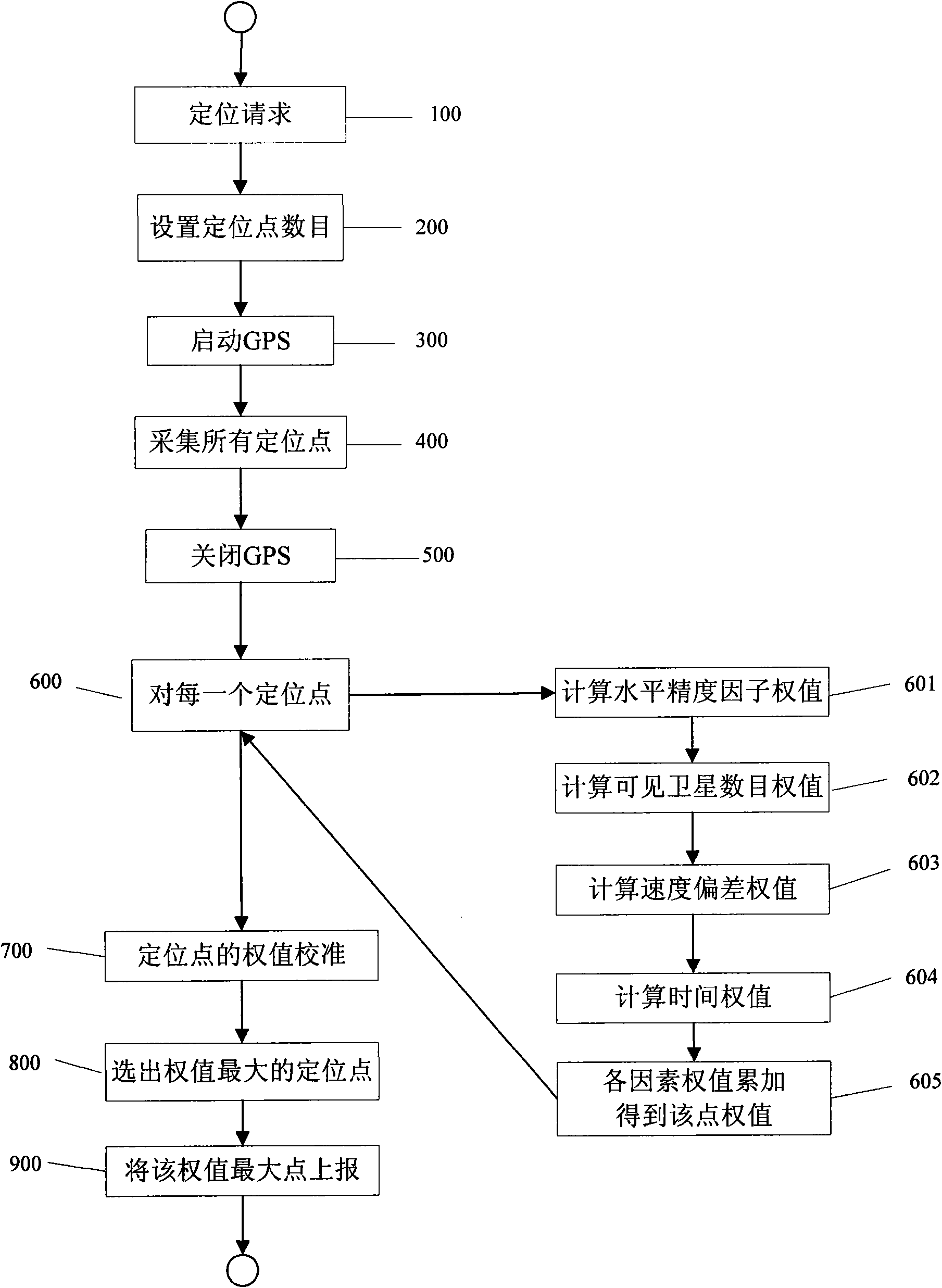 GPS positioning method