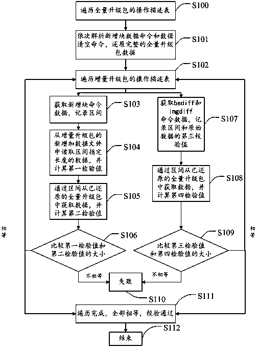 Checking method and device based on block mode incremental upgrade package and storage medium