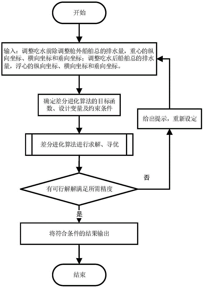 Final subdivision method in loading instrument of bulk carrier