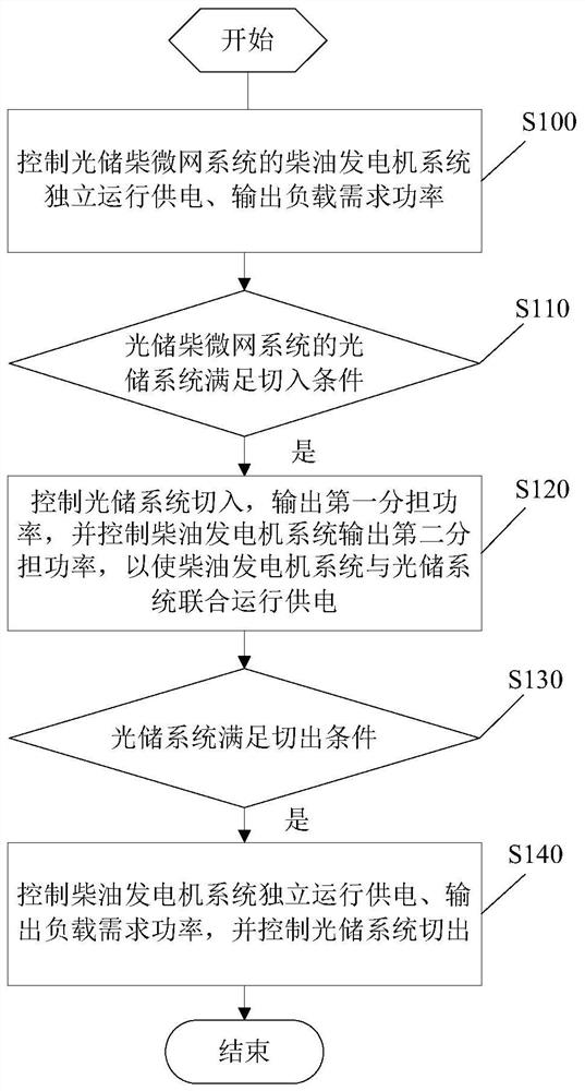 Optical storage firewood microgrid system and control method thereof