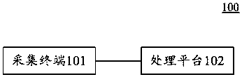 Body temperature abnormality early-warning method and device, collection terminal, medium and electronic equipment