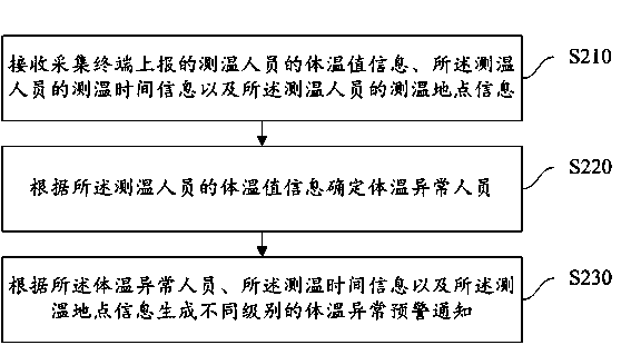 Body temperature abnormality early-warning method and device, collection terminal, medium and electronic equipment