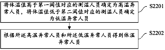 Body temperature abnormality early-warning method and device, collection terminal, medium and electronic equipment