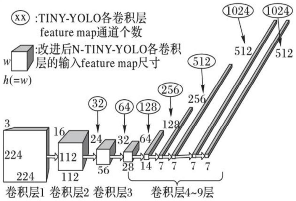 Human body abnormal behavior detection method based on T-TINY-YOLO network