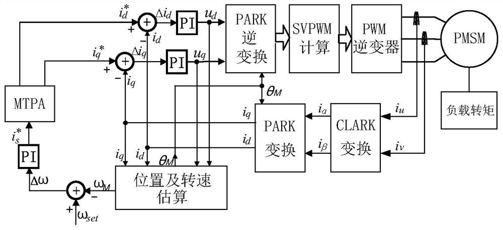 A method to improve the starting performance of permanent magnet synchronous motor without position sensor control