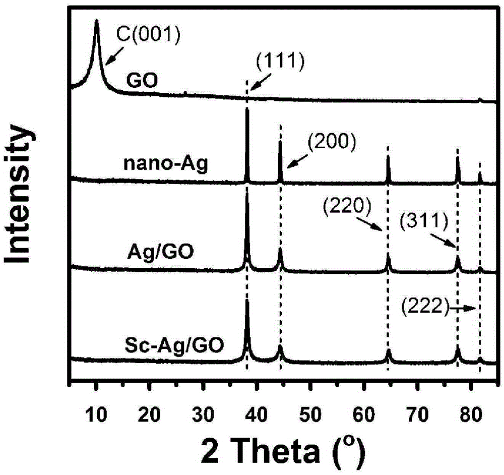 Nano-silver/graphene composite material and preparation method thereof